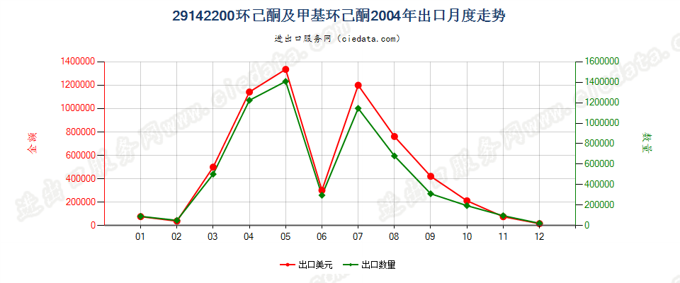 29142200环已酮及甲基环已酮出口2004年月度走势图