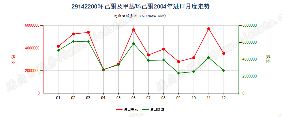 29142200环已酮及甲基环已酮进口2004年月度走势图