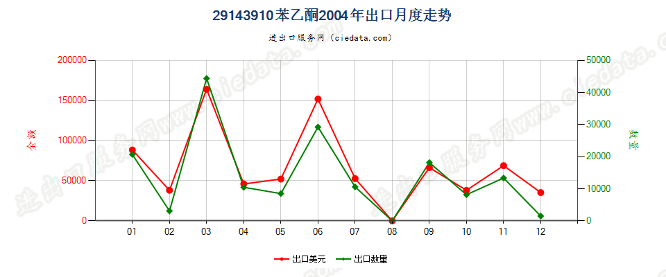 29143910苯乙酮出口2004年月度走势图