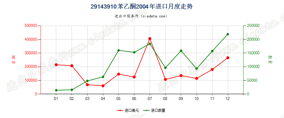 29143910苯乙酮进口2004年月度走势图