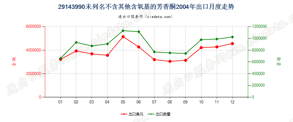 29143990未列名不含其他含氧基的芳香酮出口2004年月度走势图