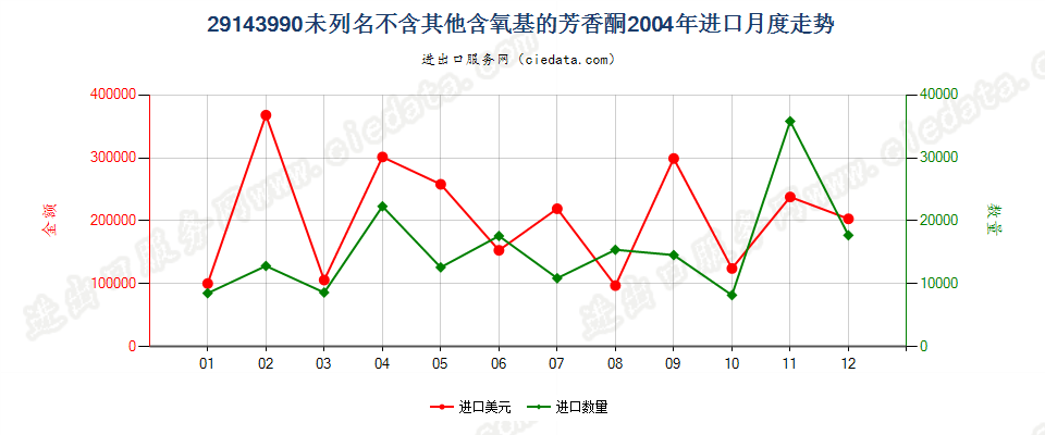 29143990未列名不含其他含氧基的芳香酮进口2004年月度走势图