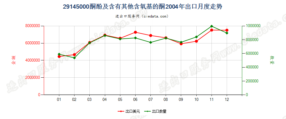 29145000(2005stop)酮酚及含有其他含氧基的酮出口2004年月度走势图