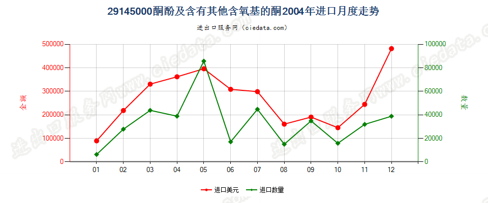 29145000(2005stop)酮酚及含有其他含氧基的酮进口2004年月度走势图