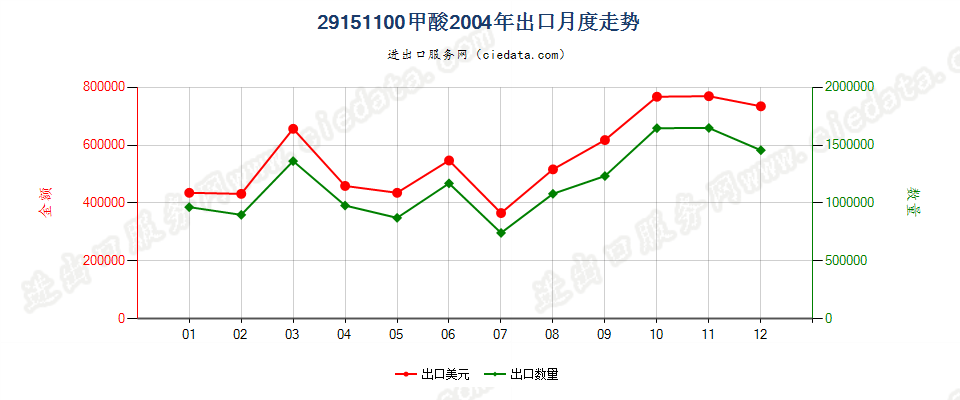 29151100甲酸出口2004年月度走势图