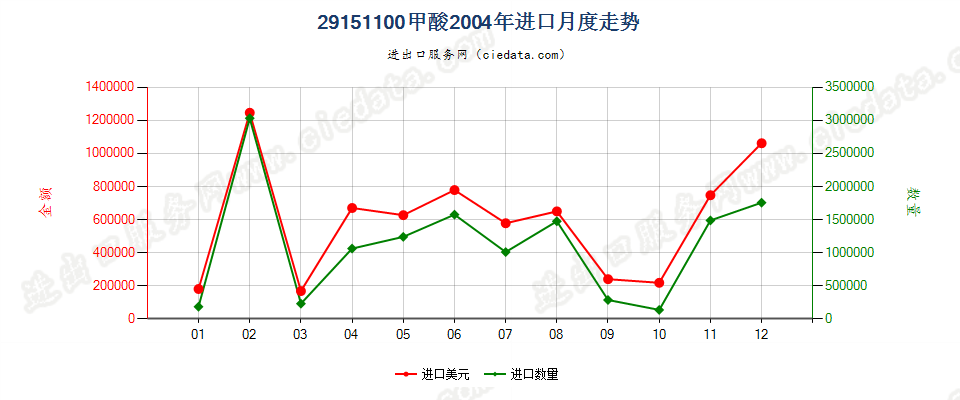 29151100甲酸进口2004年月度走势图