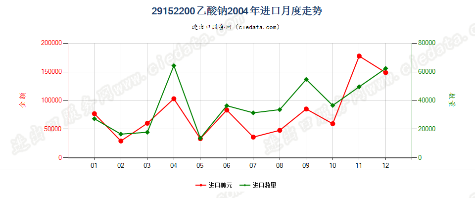 29152200(2007stop)乙酸钠进口2004年月度走势图