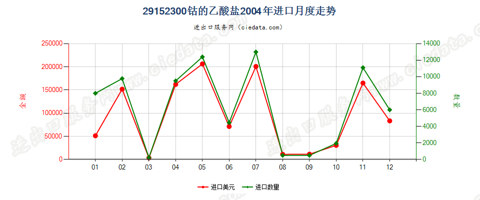 29152300(2007stop)钴的乙酸盐进口2004年月度走势图