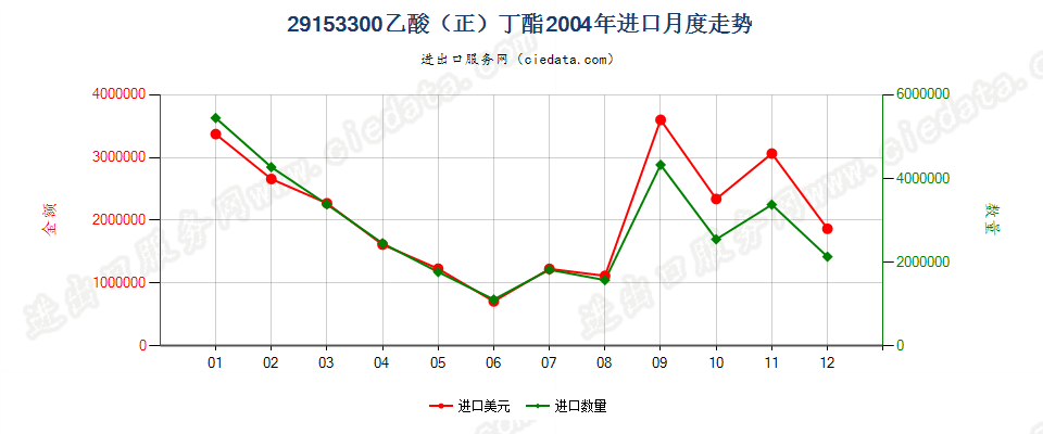 29153300乙酸（正）丁酯进口2004年月度走势图