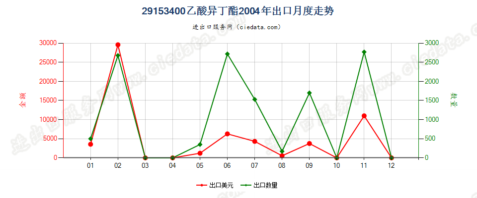 29153400(2007stop)乙酸异丁酯出口2004年月度走势图