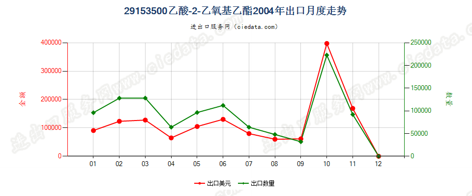 29153500(2007stop)乙酸—2—乙氧基乙酯出口2004年月度走势图