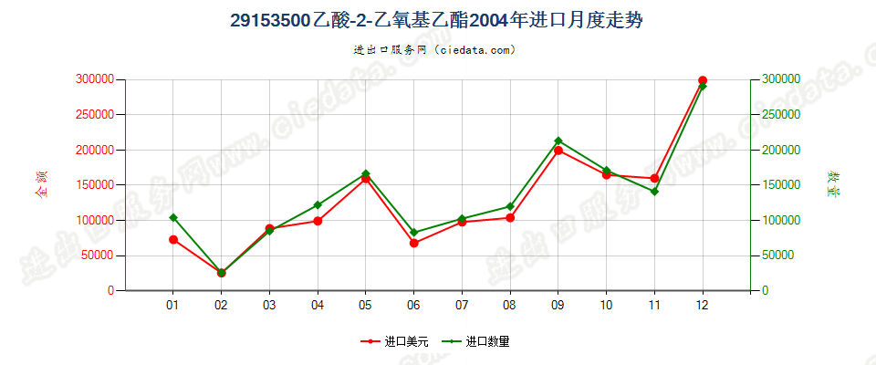 29153500(2007stop)乙酸—2—乙氧基乙酯进口2004年月度走势图