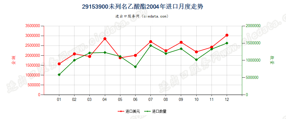 29153900未列名乙酸酯进口2004年月度走势图