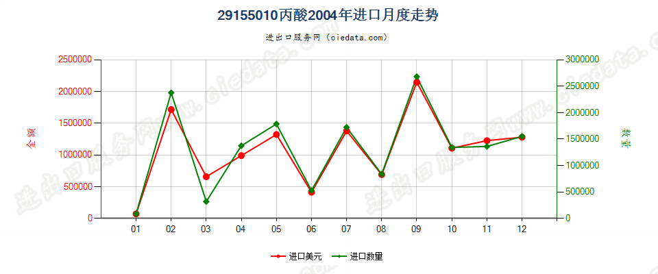 29155010丙酸进口2004年月度走势图