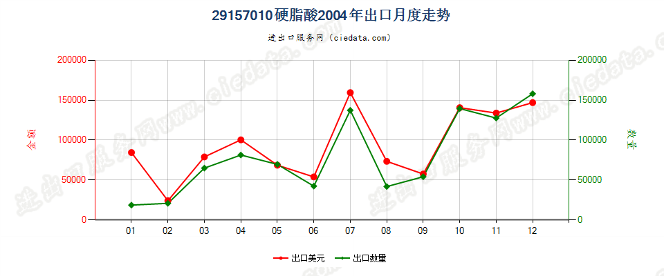 29157010硬脂酸出口2004年月度走势图