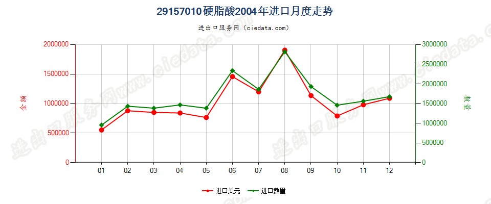 29157010硬脂酸进口2004年月度走势图