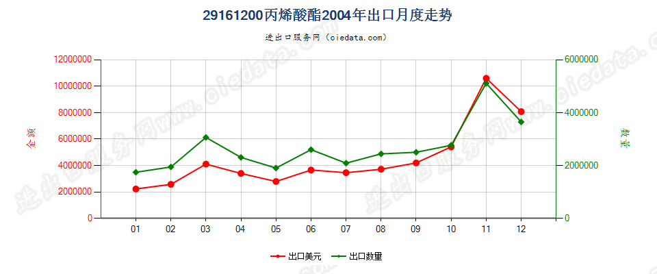 29161200(2008stop)丙烯酸酯出口2004年月度走势图