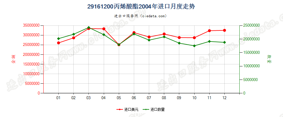 29161200(2008stop)丙烯酸酯进口2004年月度走势图