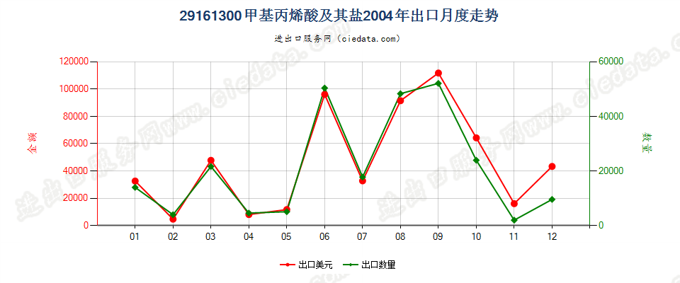 29161300甲基丙烯酸及其盐出口2004年月度走势图