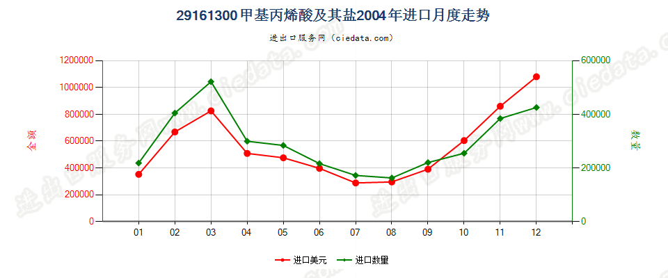 29161300甲基丙烯酸及其盐进口2004年月度走势图