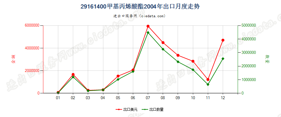 29161400甲基丙烯酸酯出口2004年月度走势图