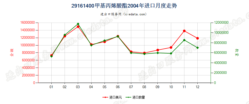 29161400甲基丙烯酸酯进口2004年月度走势图