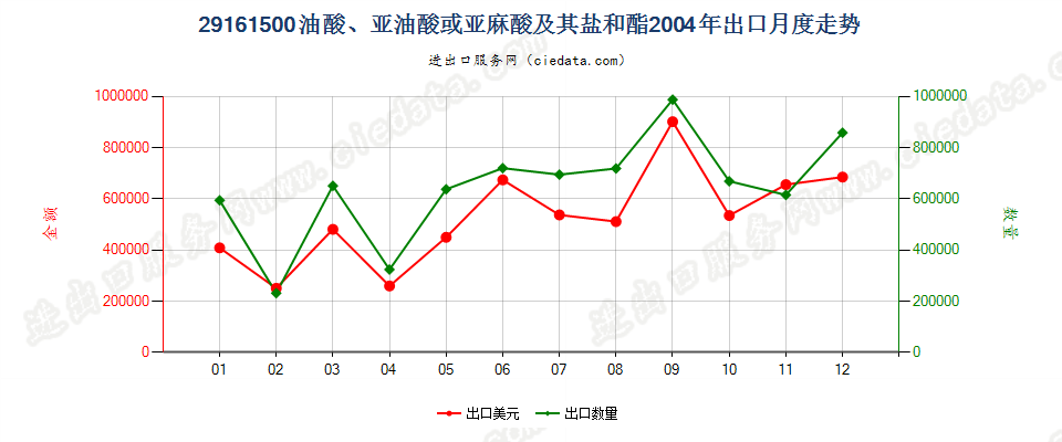 29161500油酸、亚油酸或亚麻酸及其盐和酯出口2004年月度走势图