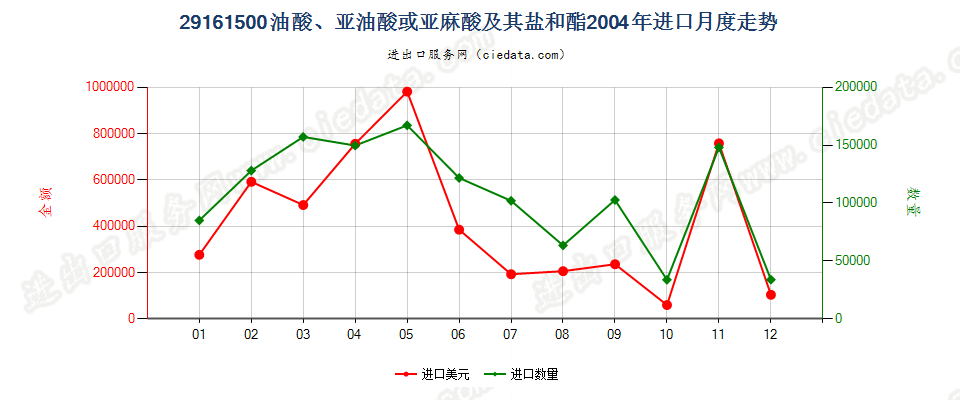 29161500油酸、亚油酸或亚麻酸及其盐和酯进口2004年月度走势图