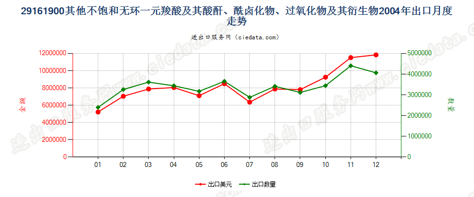 29161900其他不饱和无环一元羧酸等及其衍生物出口2004年月度走势图