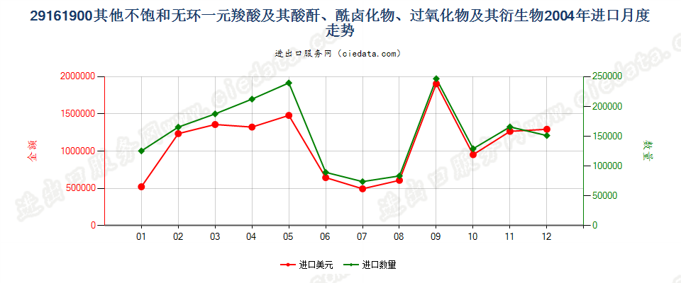 29161900其他不饱和无环一元羧酸等及其衍生物进口2004年月度走势图