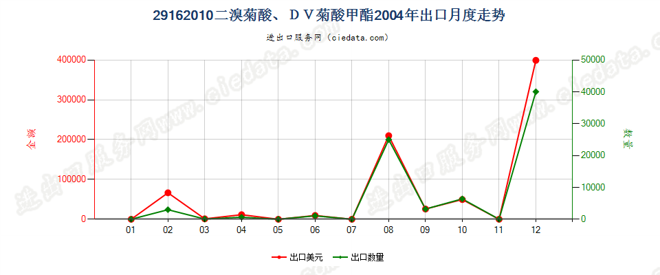 29162010二溴菊酸、DV菊酸甲酯出口2004年月度走势图