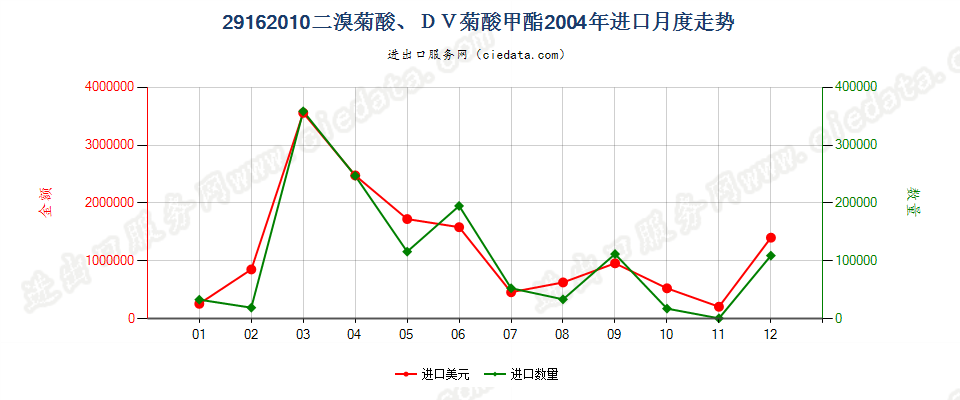 29162010二溴菊酸、DV菊酸甲酯进口2004年月度走势图