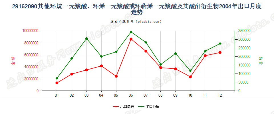 29162090其他环烷（烯，萜烯）一元羧酸等及衍生物出口2004年月度走势图