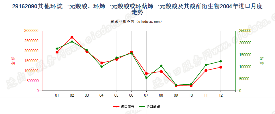 29162090其他环烷（烯，萜烯）一元羧酸等及衍生物进口2004年月度走势图