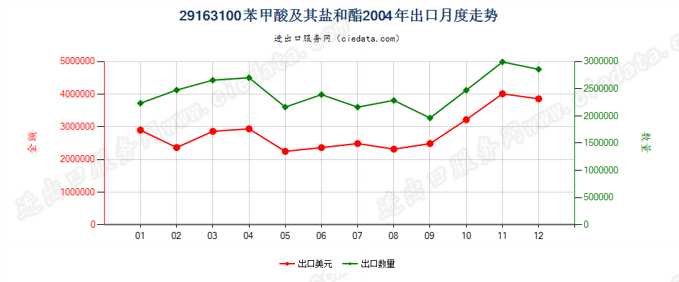 29163100苯甲酸及其盐和酯出口2004年月度走势图