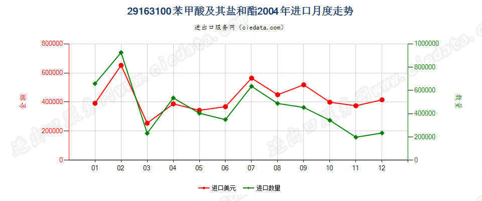 29163100苯甲酸及其盐和酯进口2004年月度走势图