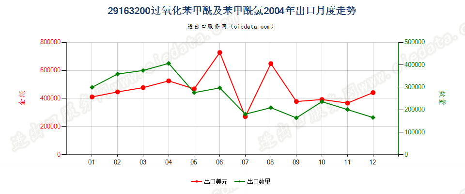 29163200过氧化苯甲酰及苯甲酰氯出口2004年月度走势图