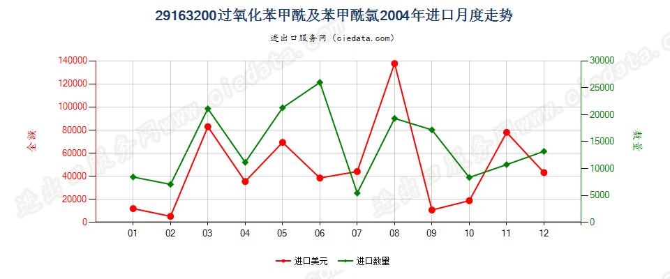 29163200过氧化苯甲酰及苯甲酰氯进口2004年月度走势图