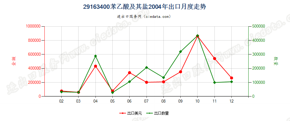 29163400苯乙酸及其盐出口2004年月度走势图