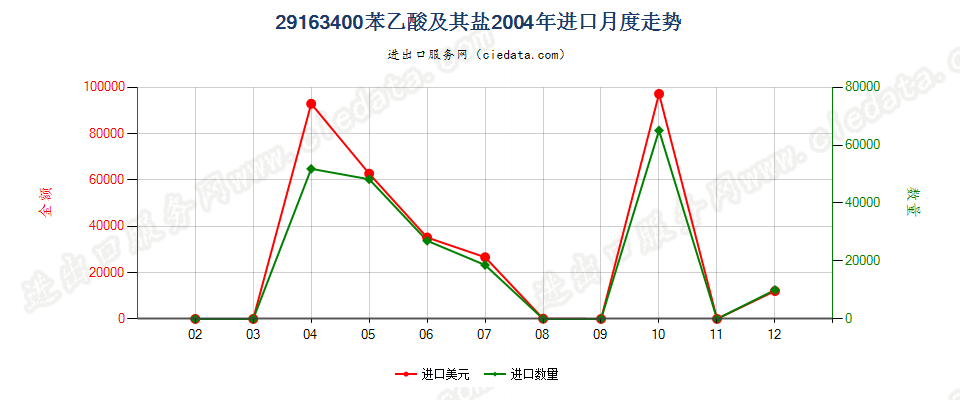 29163400苯乙酸及其盐进口2004年月度走势图