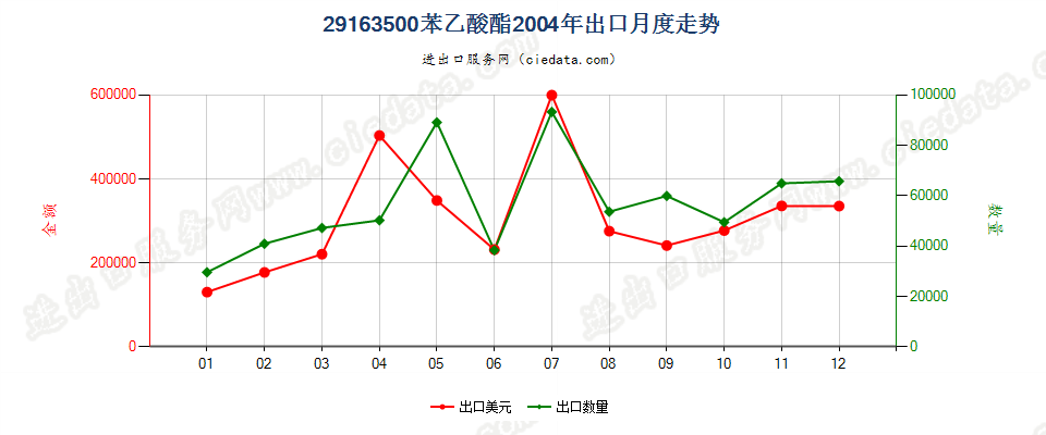 29163500(2012stop)苯乙酸酯出口2004年月度走势图