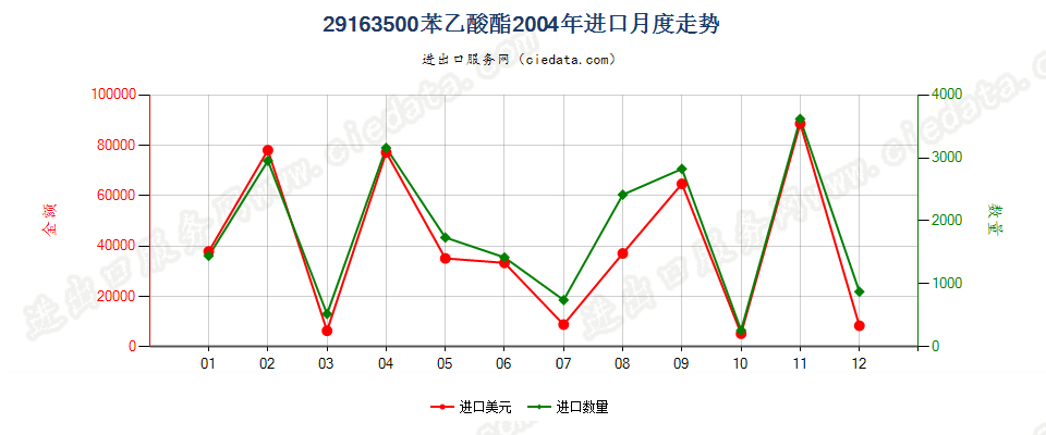 29163500(2012stop)苯乙酸酯进口2004年月度走势图