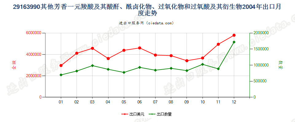 29163990未列名芳香一元羧酸及其酸酐等及其衍生物出口2004年月度走势图