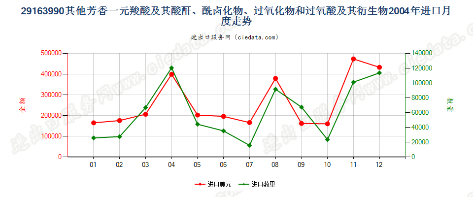 29163990未列名芳香一元羧酸及其酸酐等及其衍生物进口2004年月度走势图