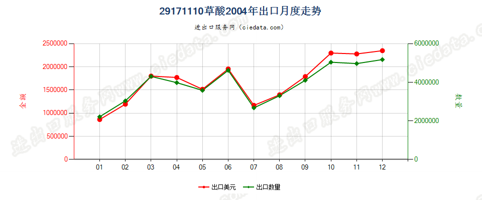 29171110草酸出口2004年月度走势图