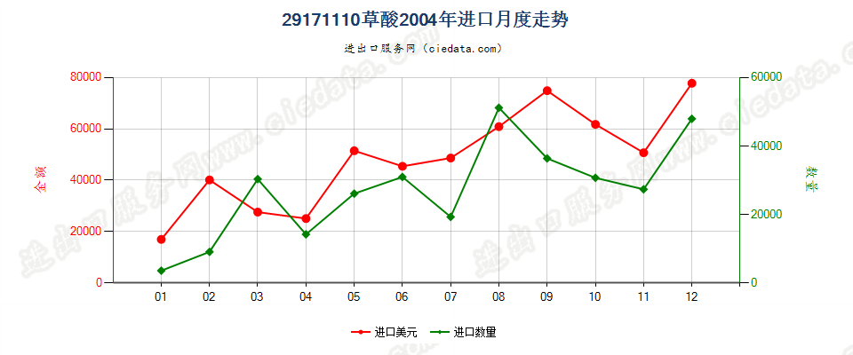 29171110草酸进口2004年月度走势图