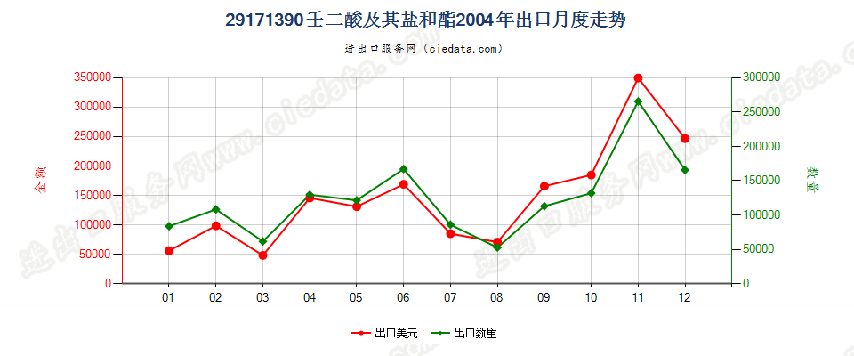 29171390壬二酸及其盐和酯出口2004年月度走势图