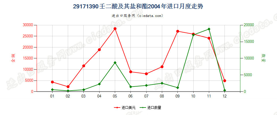 29171390壬二酸及其盐和酯进口2004年月度走势图