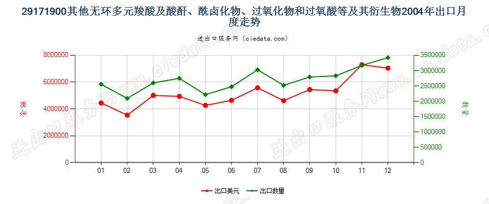 29171900其他无环多元羧酸及其酸酐等及其衍生物出口2004年月度走势图