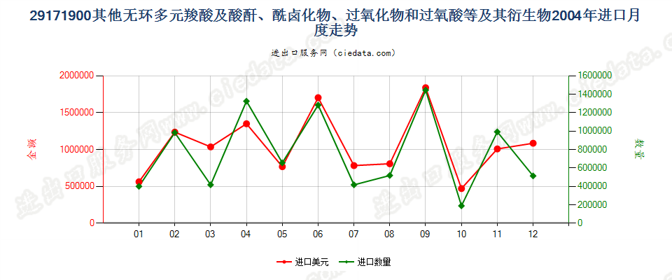 29171900其他无环多元羧酸及其酸酐等及其衍生物进口2004年月度走势图